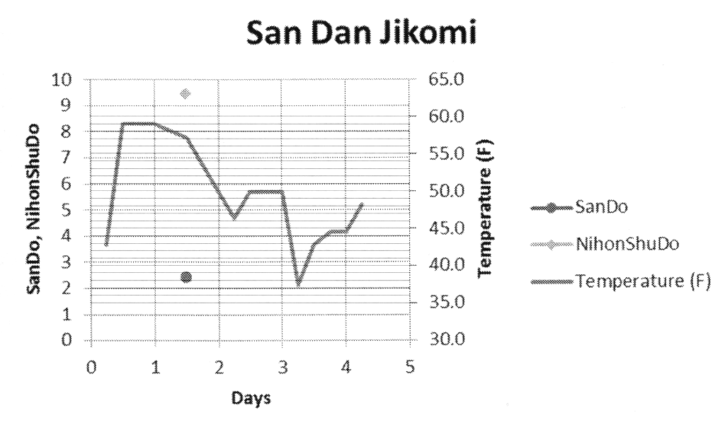 san-dan-jikomi-temperature-chart.png